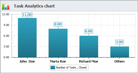 task analytics chart